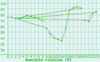 Courbe de l'humidit relative pour Muenchen-Stadt