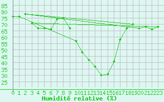 Courbe de l'humidit relative pour Saint-Etienne (42)