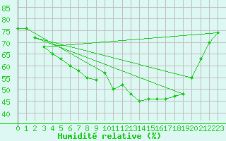 Courbe de l'humidit relative pour Porkalompolo