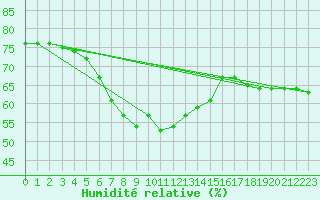Courbe de l'humidit relative pour Kojovska Hola