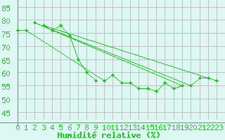 Courbe de l'humidit relative pour Pully-Lausanne (Sw)