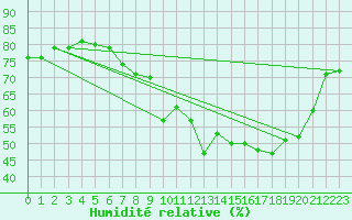 Courbe de l'humidit relative pour Thorrenc (07)