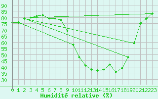 Courbe de l'humidit relative pour Les Pennes-Mirabeau (13)