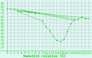 Courbe de l'humidit relative pour Champtercier (04)