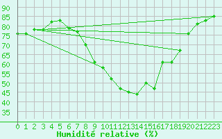 Courbe de l'humidit relative pour Koetschach / Mauthen