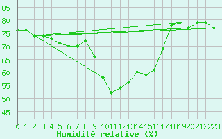 Courbe de l'humidit relative pour Solenzara - Base arienne (2B)