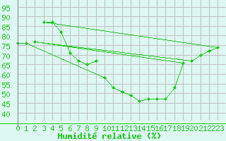 Courbe de l'humidit relative pour Grossenzersdorf