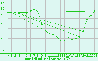 Courbe de l'humidit relative pour Sant Quint - La Boria (Esp)