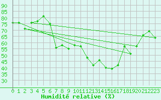 Courbe de l'humidit relative pour Biere