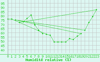 Courbe de l'humidit relative pour Hunge