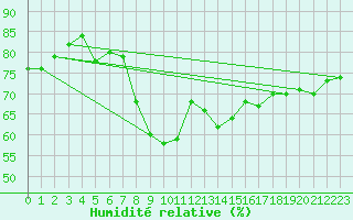Courbe de l'humidit relative pour Oedum