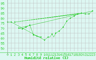 Courbe de l'humidit relative pour Mehamn