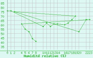 Courbe de l'humidit relative pour guilas