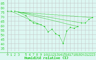 Courbe de l'humidit relative pour Roldalsfjellet