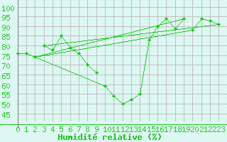 Courbe de l'humidit relative pour Lachen / Galgenen