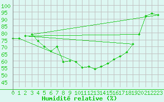 Courbe de l'humidit relative pour Saint-Czaire-sur-Siagne (06)