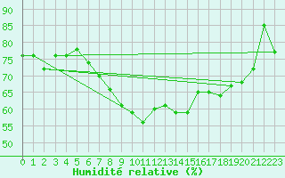Courbe de l'humidit relative pour Gunnarn