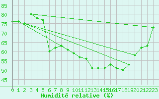 Courbe de l'humidit relative pour Christnach (Lu)