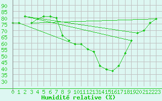 Courbe de l'humidit relative pour Magdeburg