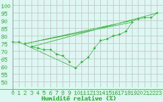 Courbe de l'humidit relative pour Kostelni Myslova
