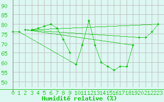 Courbe de l'humidit relative pour Toussus-le-Noble (78)
