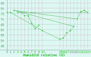 Courbe de l'humidit relative pour Stora Sjoefallet