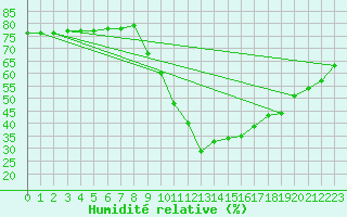 Courbe de l'humidit relative pour Sallanches (74)