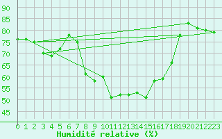 Courbe de l'humidit relative pour Chiavari
