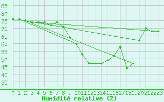 Courbe de l'humidit relative pour Ste (34)