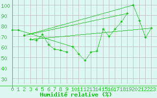 Courbe de l'humidit relative pour Grand Saint Bernard (Sw)