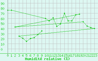 Courbe de l'humidit relative pour Les Attelas
