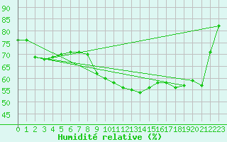 Courbe de l'humidit relative pour Wernigerode