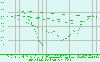 Courbe de l'humidit relative pour Bivio