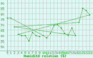 Courbe de l'humidit relative pour Cabo Peas