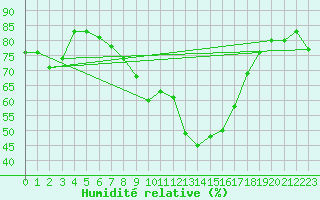 Courbe de l'humidit relative pour Saint-Etienne (42)