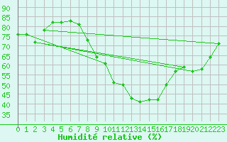 Courbe de l'humidit relative pour Weiden