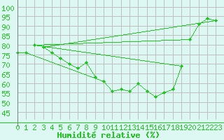 Courbe de l'humidit relative pour Melsom