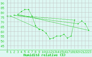 Courbe de l'humidit relative pour Wunsiedel Schonbrun