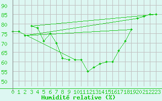 Courbe de l'humidit relative pour Kahler Asten