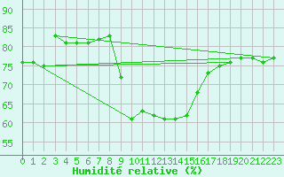 Courbe de l'humidit relative pour Gardelegen