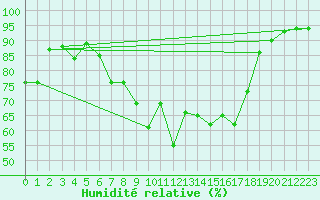 Courbe de l'humidit relative pour Wernigerode