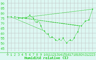 Courbe de l'humidit relative pour Bournemouth (UK)