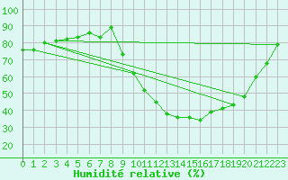 Courbe de l'humidit relative pour Rmering-ls-Puttelange (57)