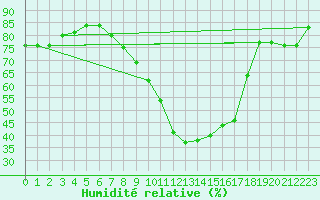 Courbe de l'humidit relative pour Dillingen/Donau-Fris