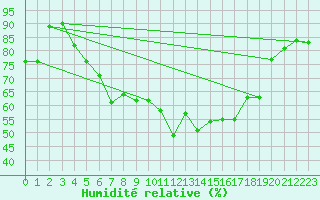 Courbe de l'humidit relative pour Russaro