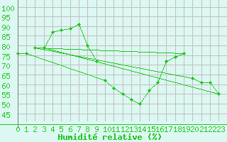 Courbe de l'humidit relative pour Puerto de San Isidro