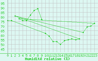 Courbe de l'humidit relative pour Cap Ferret (33)