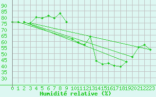 Courbe de l'humidit relative pour Saint-Michel-Mont-Mercure (85)
