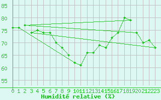 Courbe de l'humidit relative pour Gumpoldskirchen