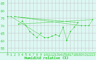 Courbe de l'humidit relative pour Vilsandi